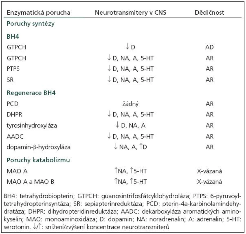 Poruchy metabolizmu monoaminových neurotrasmiterů a jejich dědičnost [12].