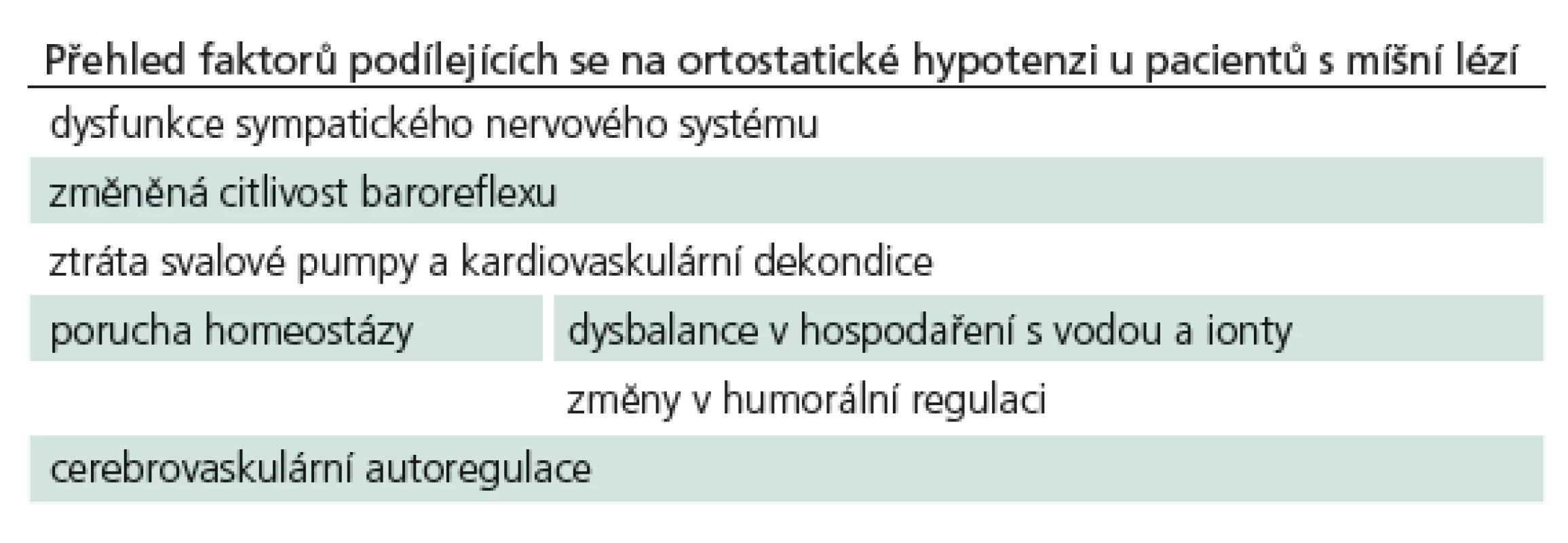 Faktory podílející se na ortostatické hypotenzi u pacientů s míšní lézí.