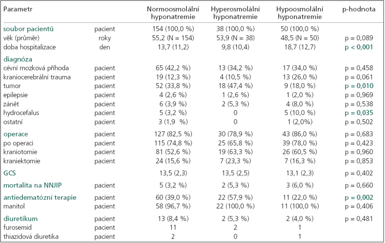 Základní charakteristika pacientů s normoosmolální, hyperosmolální a hypoosmolální hyponatremií.