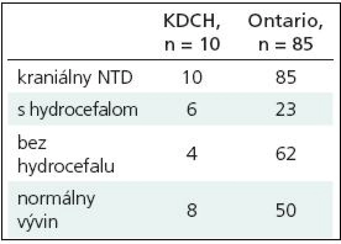 Pacienti s kraniálnym NTD na KDCH a z Hamiltonskej univerzitnej nemocnice, Ontario, Kanada.
Podiel pacientov s hydrocefalom je na KDCH vyšší. Normálny vývin bol zaznamenaný u väčšiny pacientov v oboch súboroch.