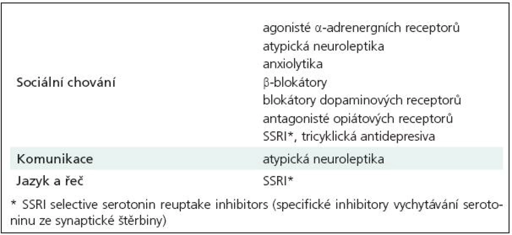 Neurofarmaka využívaná ve snaze o farmakologické ovlivnění jádrových příznaků autizmu.