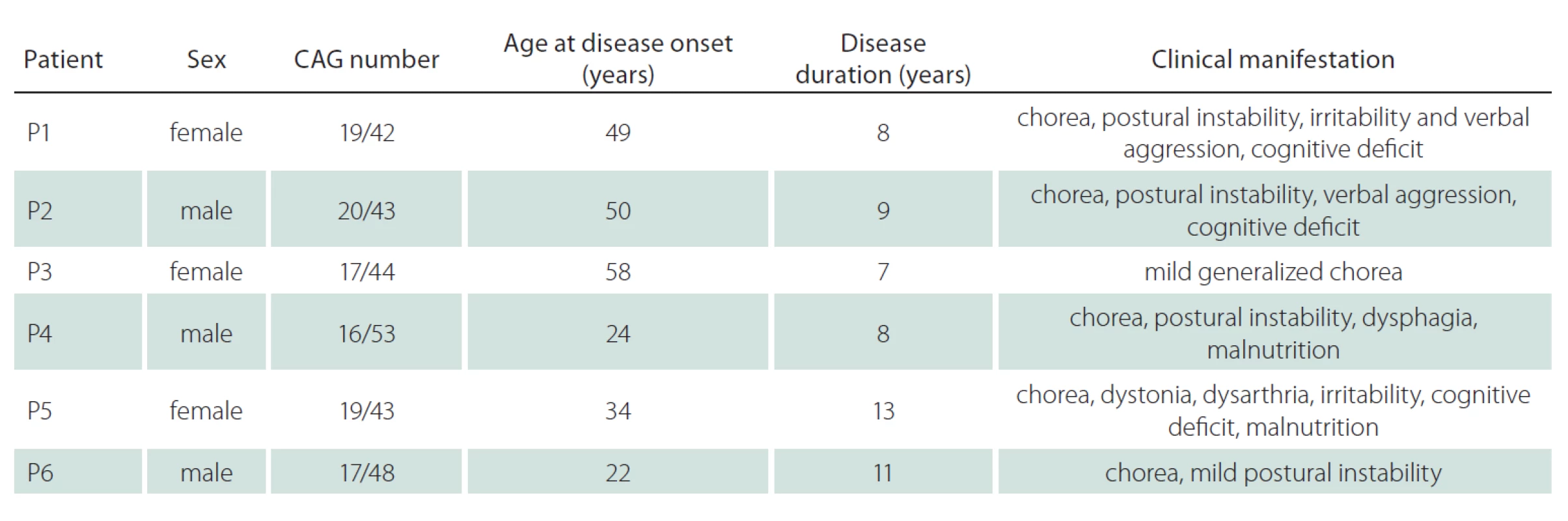 CAG number, age of onset and clinical manifestation of tested patients with HD.