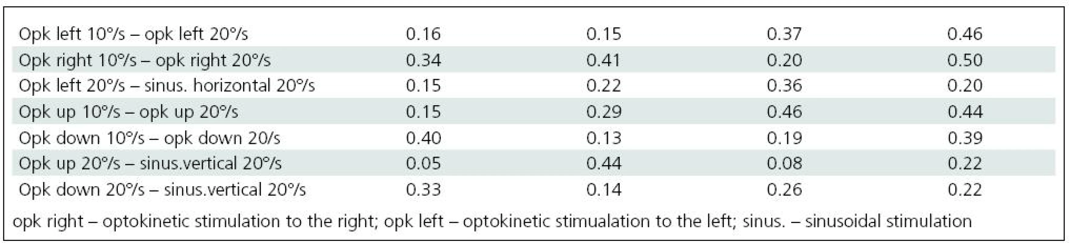 Comparison of craniocorpographical parameters during Romberg’s test when the intensity of visual stimulation is varied and when optokinetic and sinusoidal stimulation of the same velocity takes place (no significant differences).
