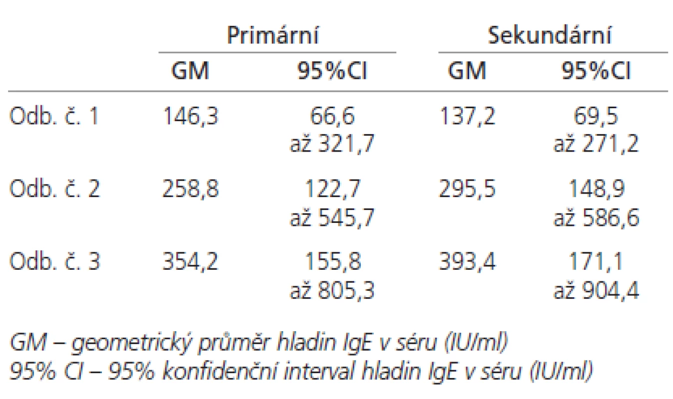 Průměrné hladiny IgE (IU/ml) v séru u pacientů s primárním a sekundárním poraněním mozku.