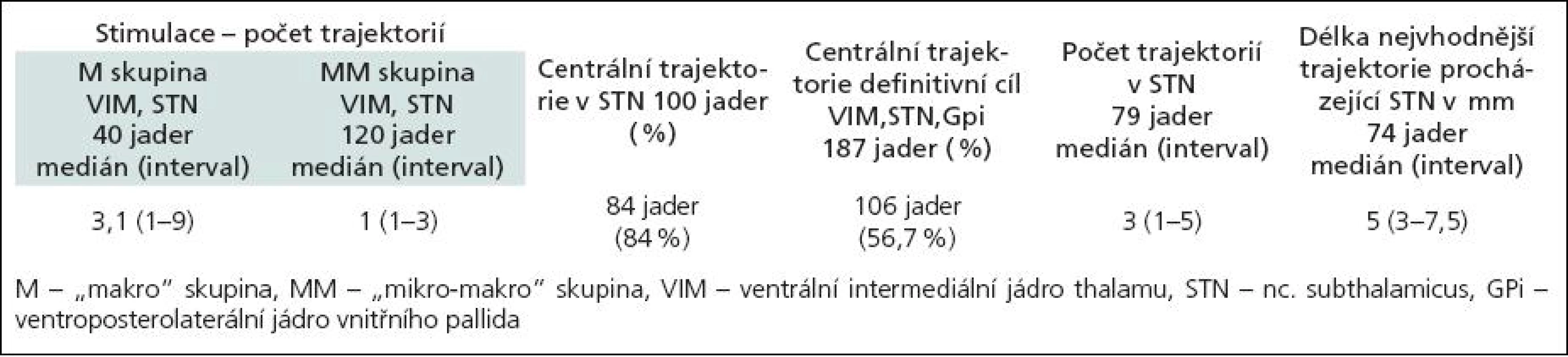 Počty trajektorií ve VIM, STN a GPi – 187 jader.