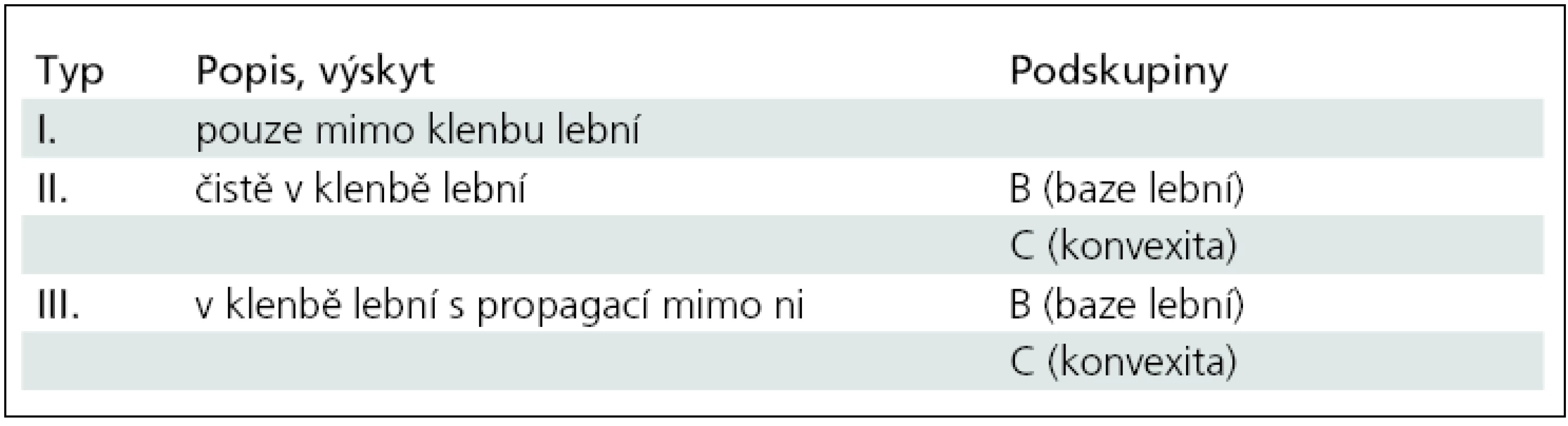 Klasifikace extradurálních meningeomů [6].