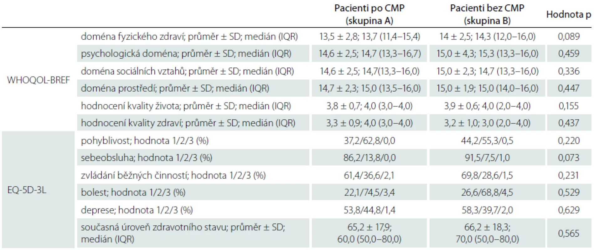 Výsledky hodnocení kvality života u pacientů po neinvalidizující CMP a pacientů bez anamnézy CMP.