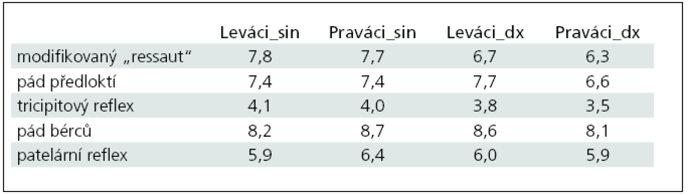 Průměrné počtu kyvů pro Praváky a Leváky zjištěné na levých (sin) a pravých (dx) končetinách při jednotlivých klinických zkouškách.