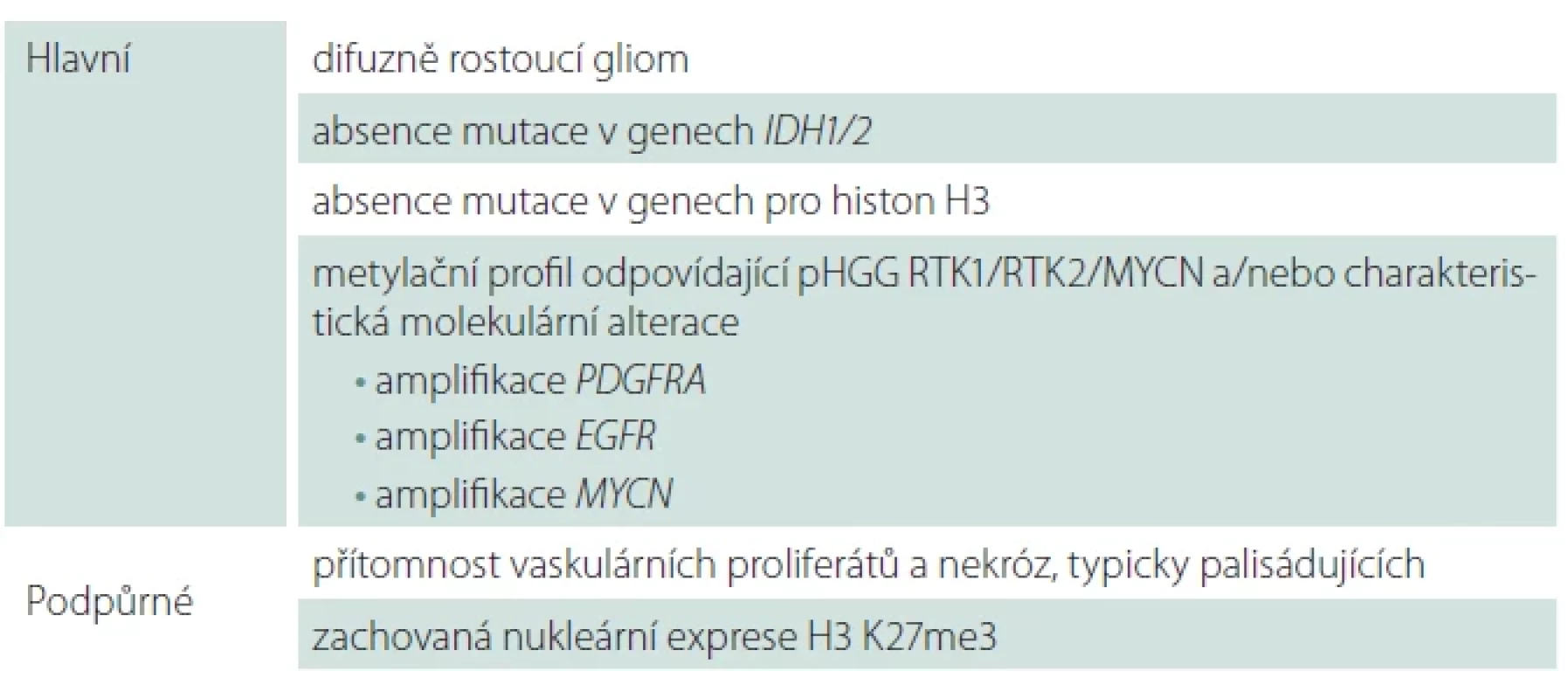 Diagnostická kritéria pro difuzní high-grade gliom dětského typu, H3-wildtype a IDH-wildtype dle WHO 2021.