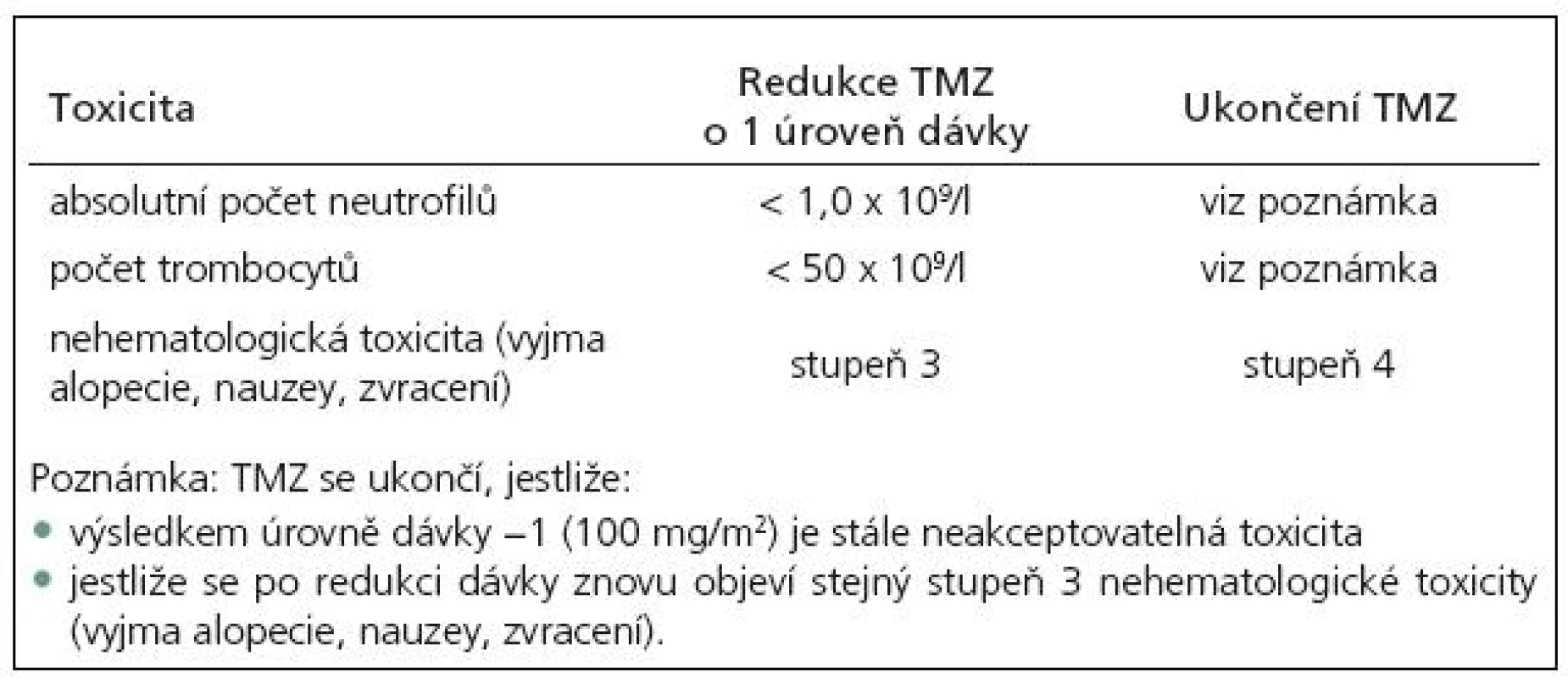 Snížení dávky nebo ukončení podávání přípravku temozolomid (TMZ) během adjuvantní léčby [dle SPC temozolomidu].
