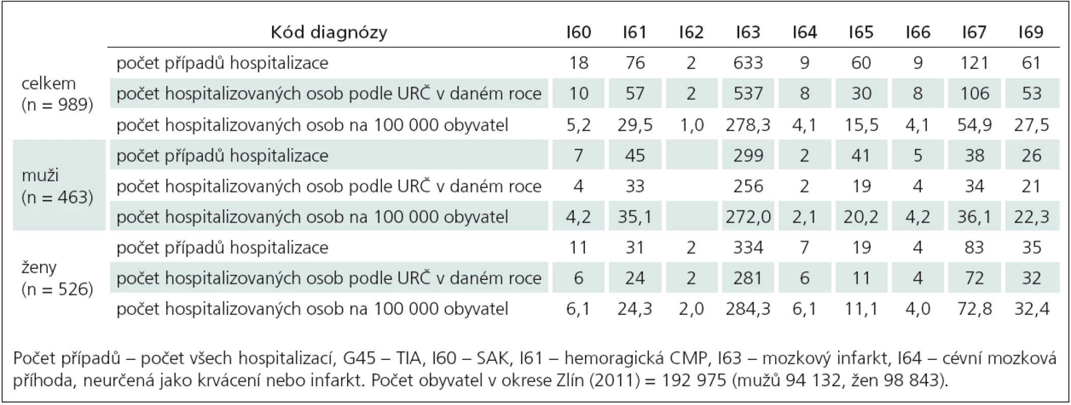 Hospitalizace pacientů s COM (bez G45) podle bydliště pacienta i sídla ZZ (okres Zlín), rok 2011, zdroj NRHOSP, ÚZIS ČR.