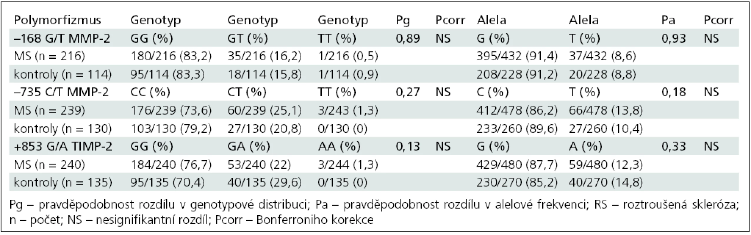 Srovnání genotypové distribuce a alelové frekvence u skupiny RS a kontrol.