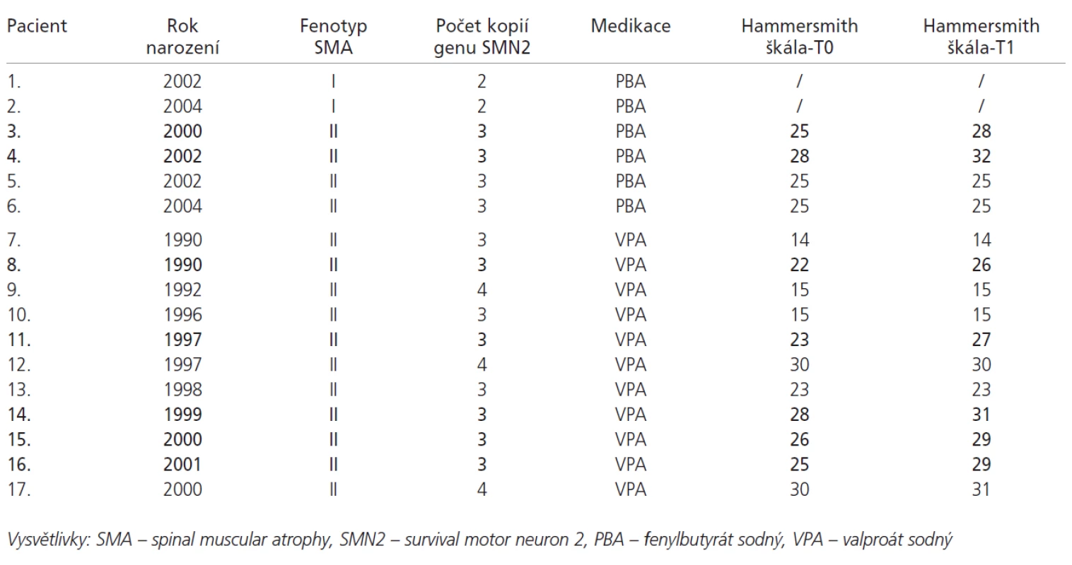 Přehled pacientů s medikací PBA a VPA. Tučně jsou vyznačeni pacienti, u kterých došlo ke zvýšení hodnoty Hammersmith funkční motorické škály o 3 a více bodů.