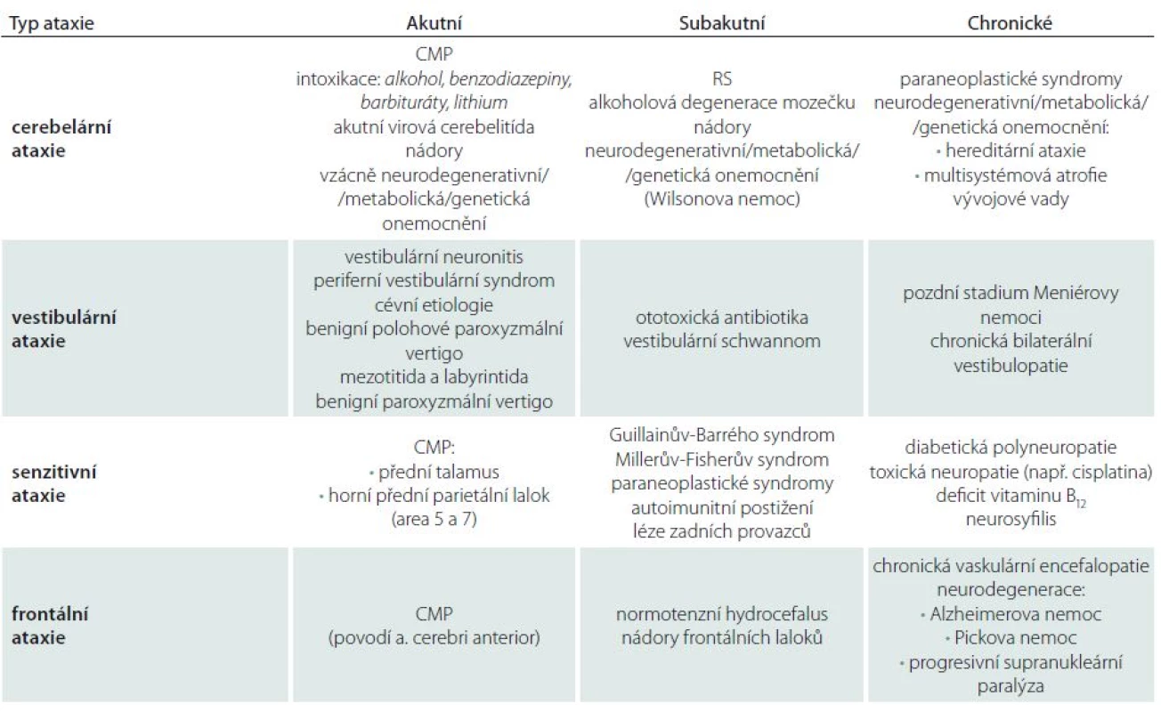 Přehled etiologie jednotlivých typů ataxií.