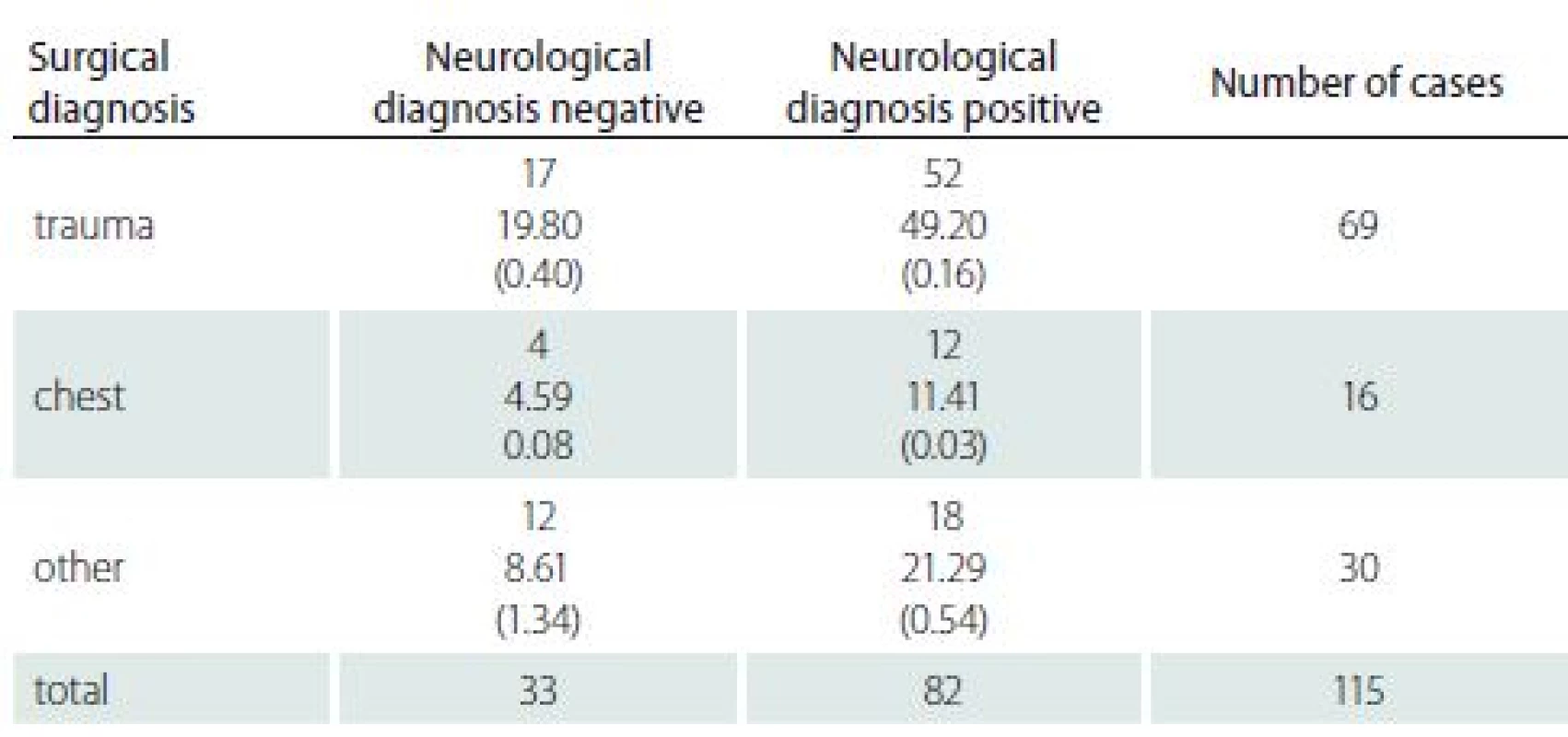 Relation of the neurological diagnose in history and surgical diagnose and
pressure ulcers. Χ<sup>2</sup> = 2.53, df = 2. Χ<sup>2</sup>/df =1.27, P (Χ<sup>2</sup> > 2.36) = 0.2814.