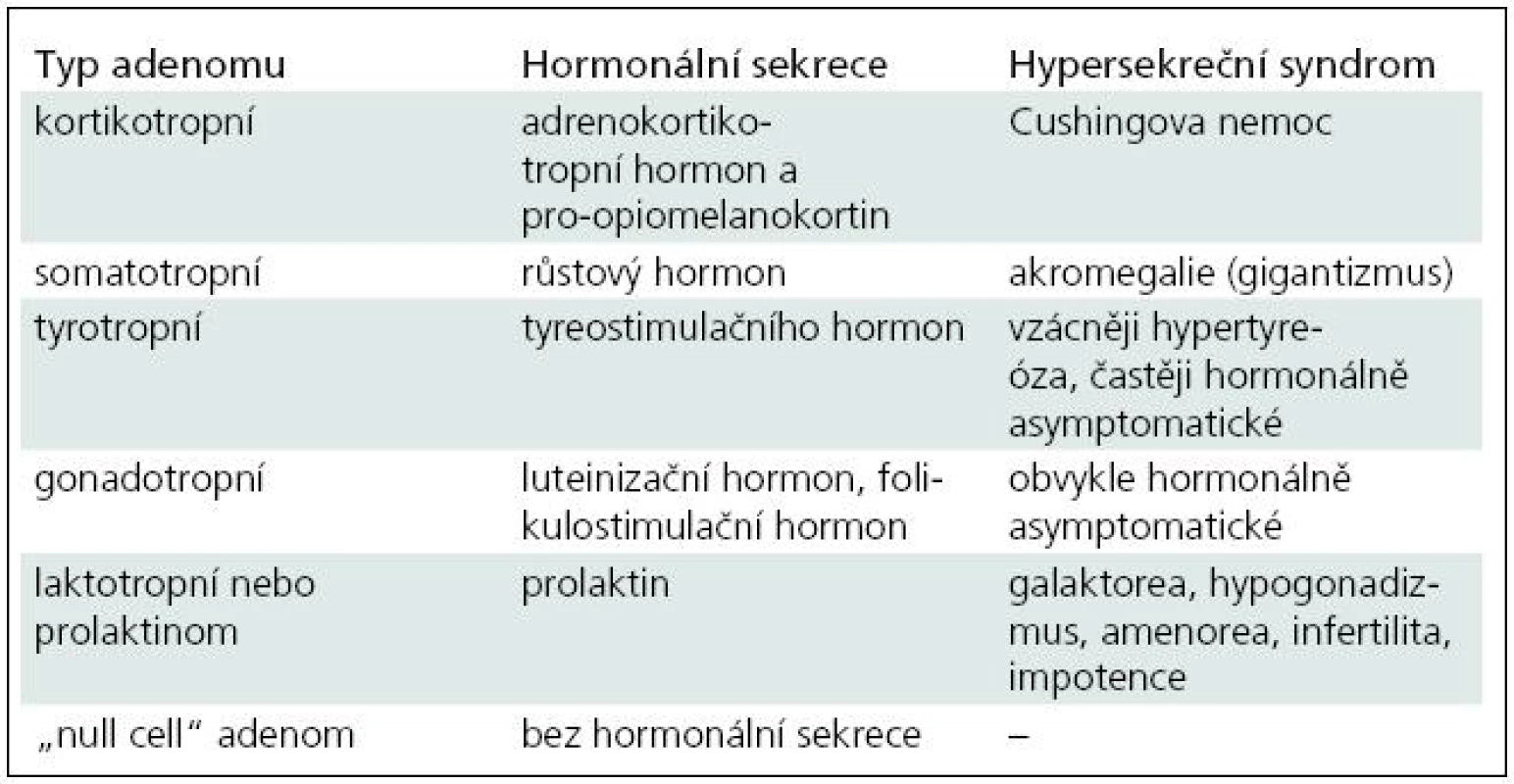 Zjednodušená klasifikace tumorů hypofýzy s uvedením hormonální sekrece a základními hypersekrečními syndromy.
