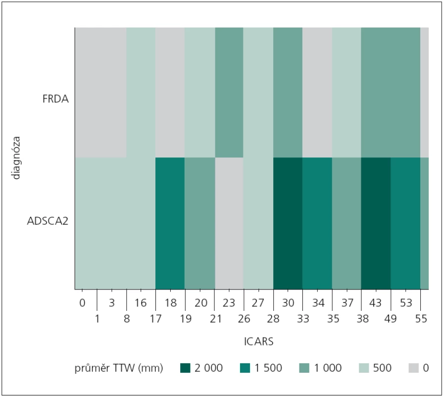 Zobrazení rekurence průměrné dráhy TTW vzhledem k dosaženému skóre ve škále ICARS u sledovaných neurologických pacientů pomocí „teplotní mapy“.
FRDA – Friedreichova ataxie, ADSCA2 – spinocerebelární ataxie typu 2, ICARS – Cooperative Ataxia Rating Scale, TTW – celková dráha centra tlakového působení