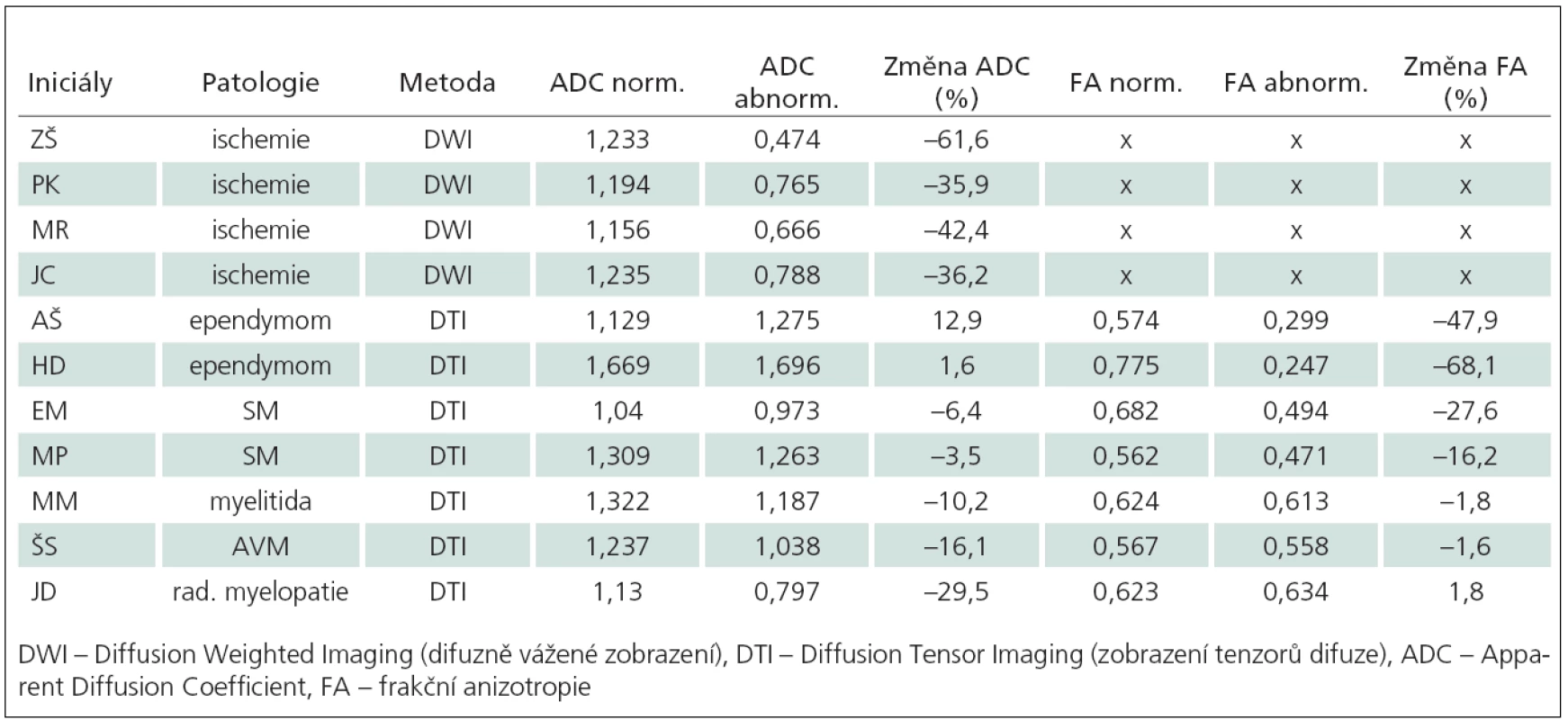 Měření hodnot ADC a FA (v případě DTI vyšetření) u všech pacientů s různým typem míšní léze.