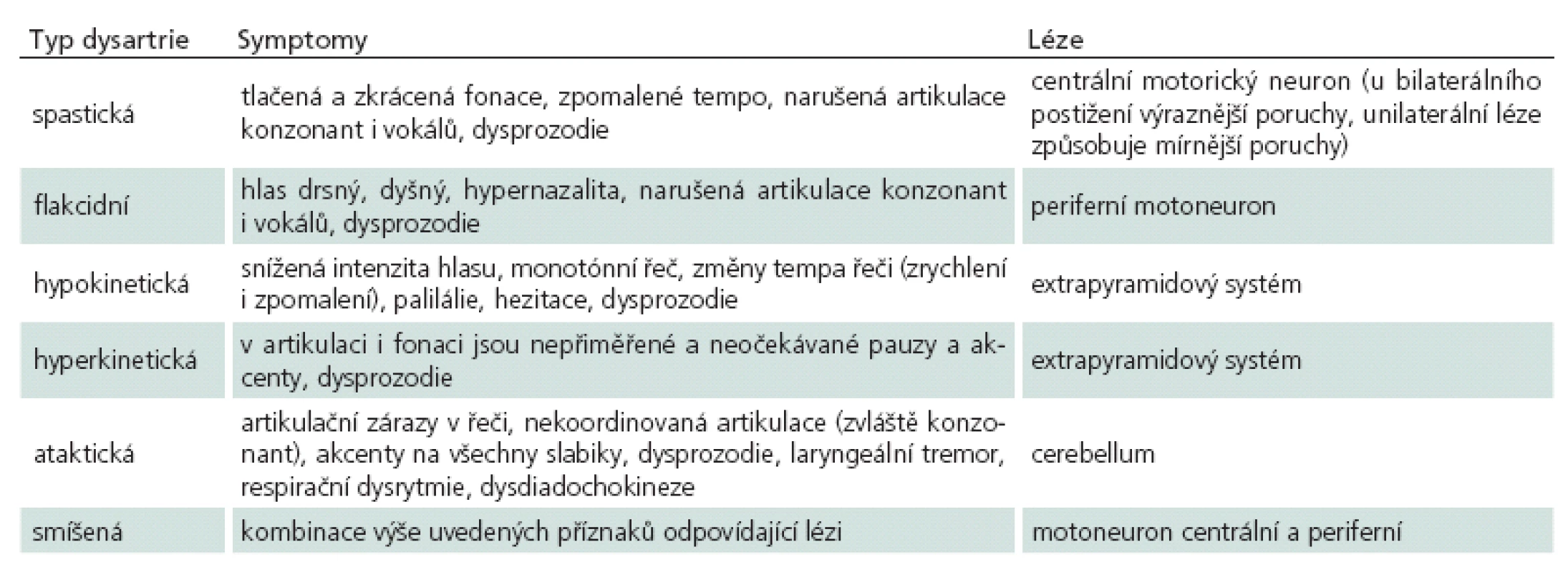 Dysartrie – klasifikace, symptomy a lokalizace.