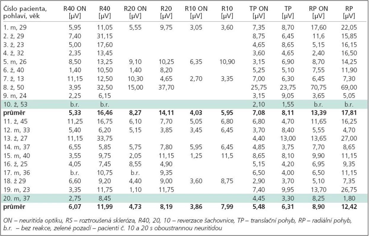 Korelace naměřených koncentrací tau-proteinu a beta-amyloidu42 ve skupině pacientů s ACH s věkem pacientů, délkou trvání klinické symptomatiky a stupněm MMSE.
