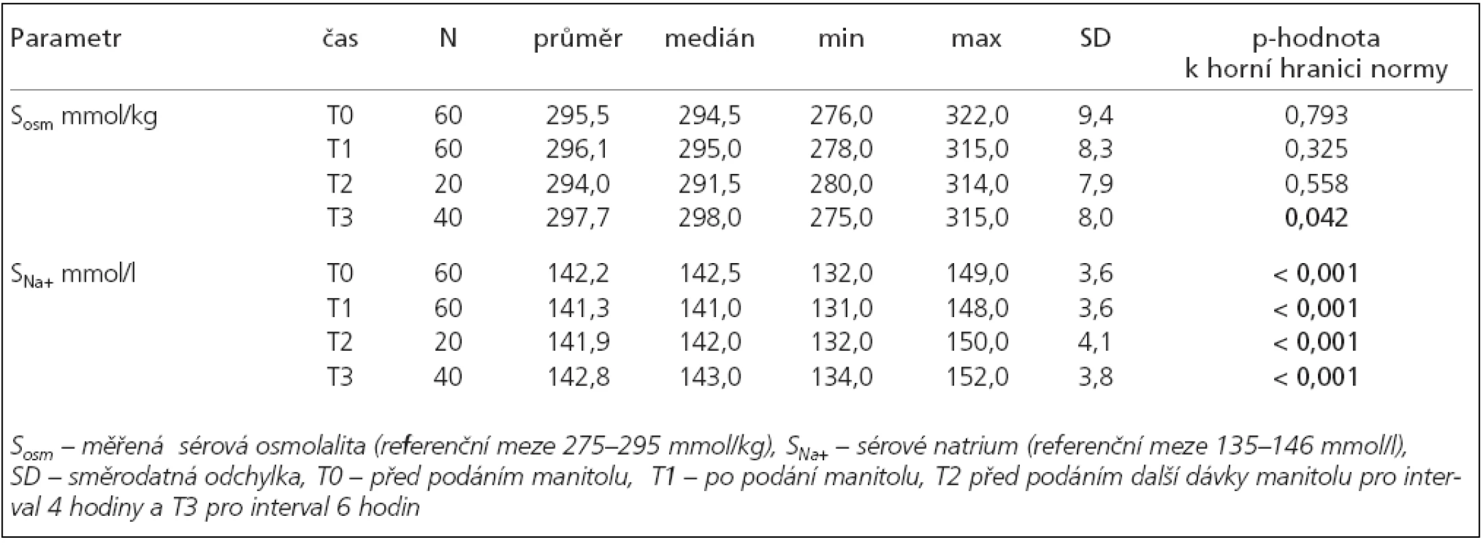 Sérová měřená osmolalita a sérové natrium v průběhu terapie 20% manitolem: průměrná, minimální
a maximální hodnota, medián, směrodatná odchylka a vztah parametru k horní hranici normy.