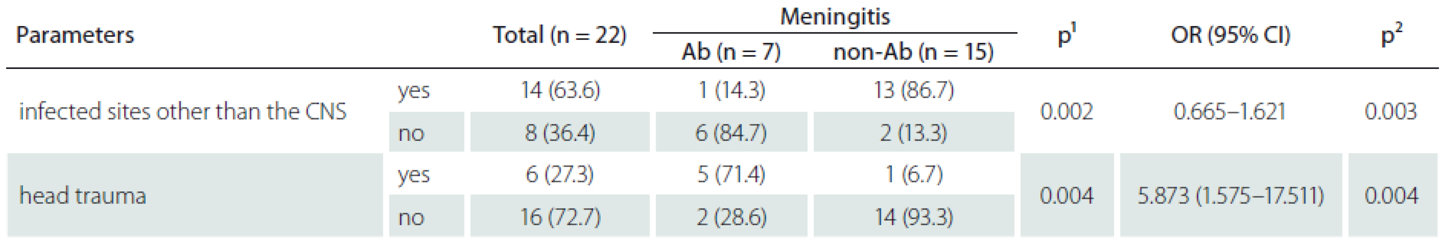 Demography and clinical characteristics between <i>A. baumannii</i> and non-<i>A. baumannii</i> patients who happened post-craniotomy meningitis.