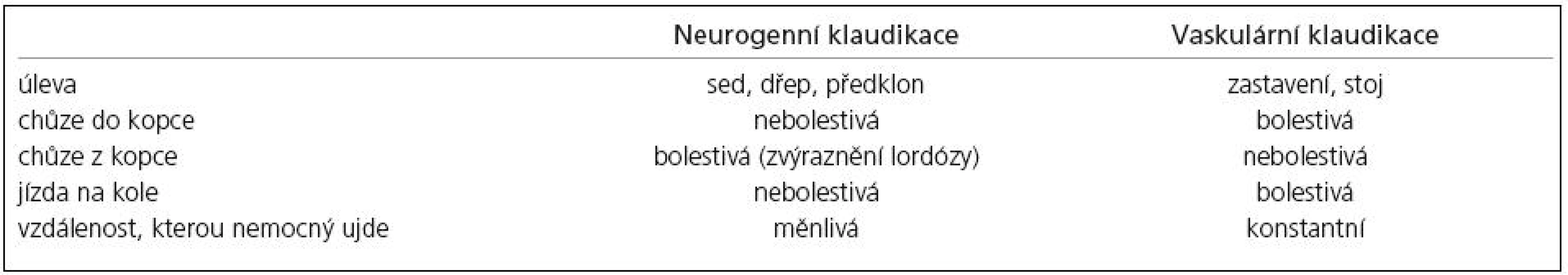Diferenciální diagnostika neurogenních a vaskulárních klaudikací.