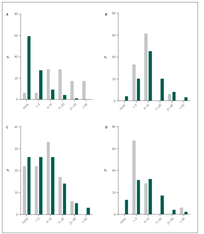 Histograms depicting the average monthly caseload of 22 Czech (grey bar) and n = 510 non-Czech (green bar) European neurosurgical trainees for various neurosurgical procedures at their training facility.
Fig. 2A) Peripheral nerve procedure.
Fig. 2B) Burr hole trepanation.
Fig. 2C) Spinal surgery (both lumbar and cervical).
Fig. 2D) Craniotomy.