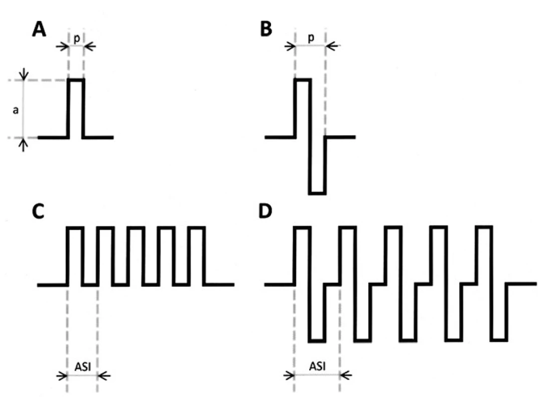 Grafické znázornění různých druhů elektrických stimulů.
Jednotlivý pravoúhlý pulz monofázický (A), bifázický (B). Amplituda pulzu (a), šíře pulzu (p). Série pulzů – train – monofázický train 5 pulzů (C), bifázický (D). „After stimulus interval“ (ASI) je časový interval mezi začátky pulzů, jeho obrácenou hodnotou je frekvence trainu.