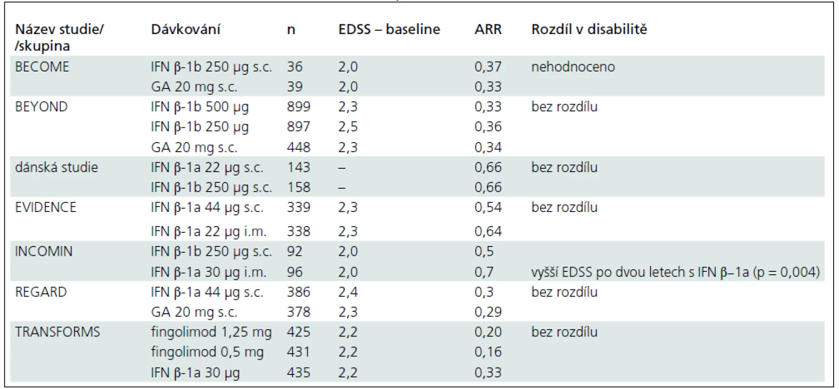 Srovnávací klinické studie u RR-RS s evidencí stupně A.