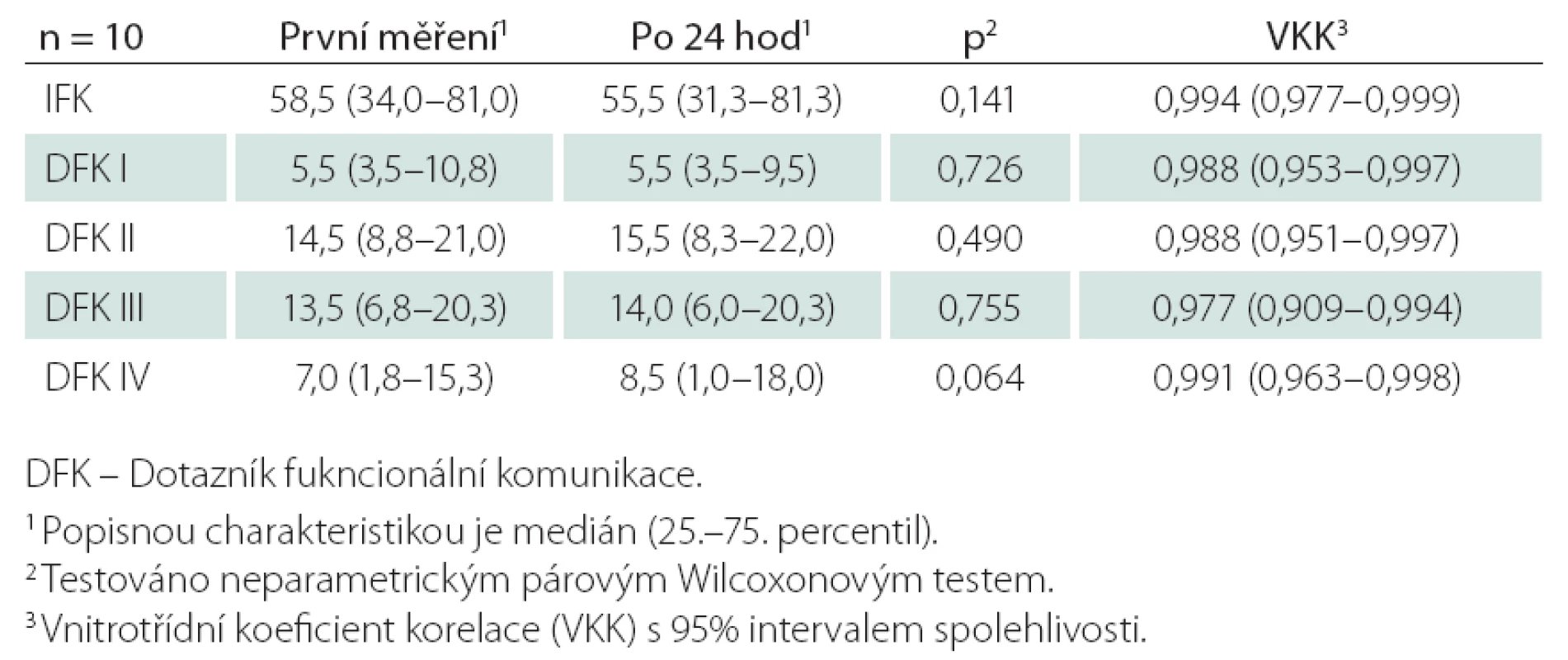 Výsledky test-retest DFK u souboru pacientů s afázií A = 8 po 24 hod (rozdíly jsou statisticky nevýznamné a hodnoty vnitrotřídního koefi cientu korelace vysoké, což je známkou dobré reliability).