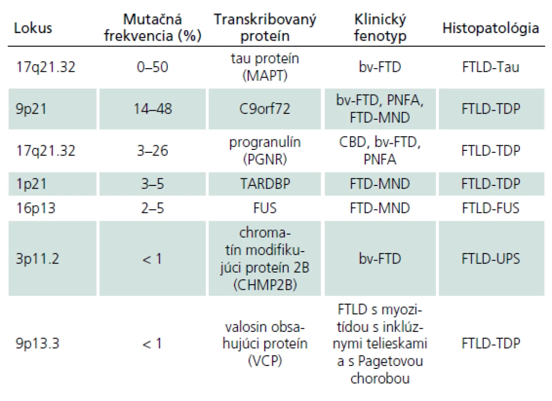 Geneticko-klinicko-patologické korelácie pri familiárnych FTLD.