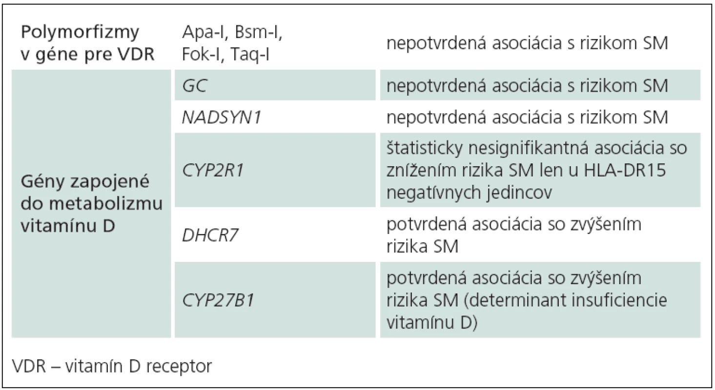 Genetické prediktory hladín vitamínu D a ich asociácia s rizikom SM [69–72].