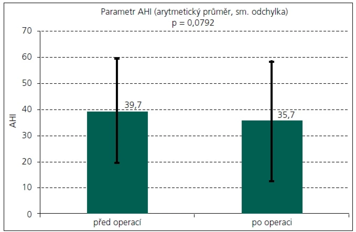 Grafické znázornění parametru AHI (Apnoe/Hypopnoe Index) před operacÍ a po ní (aritmetický průměr, odchylka), 28 pacientů.