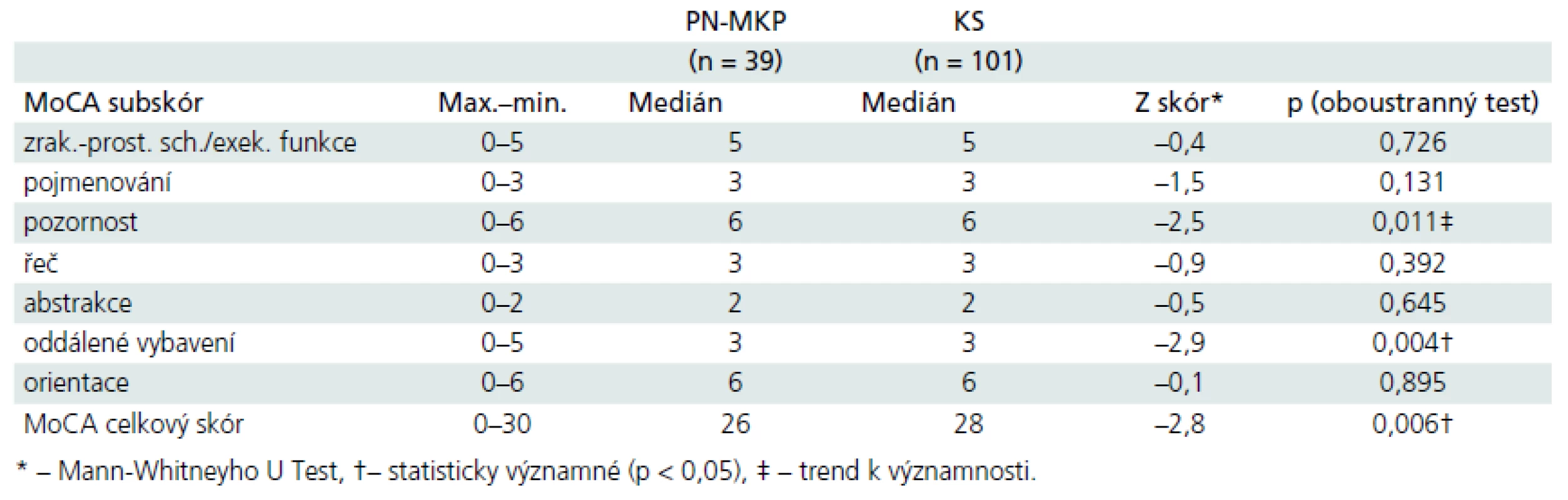 Rozdíly mezi skupinami dle jednotlivých subskórů MoCA u PN-MKP vs kontrolní osoby.