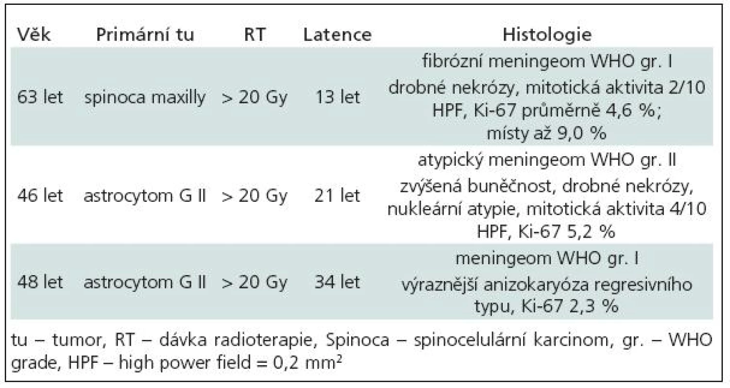 Charakteristika klinických případů radiací indukovaných meningeomů operovaných na Neurochirurgické klinice FN u sv. Anny v Brně v letech 2001–2010.