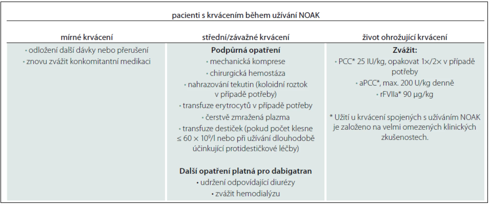 Algoritmus managementu pacientů léčených NOAK při krvácivých příhodách.