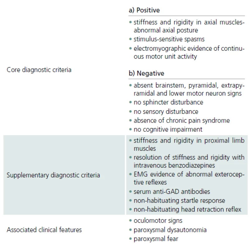 SPS – diagnostic criteria [1].