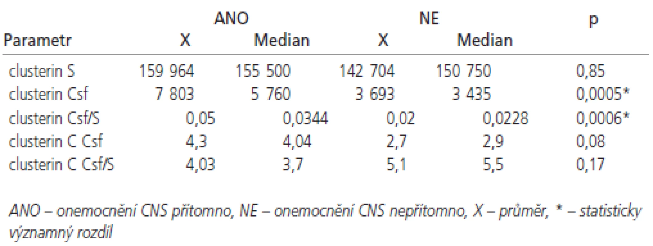 Hodnoty vybraných měřených ukazatelů podle přítomnosti onemocnění CNS (ANO/NE).