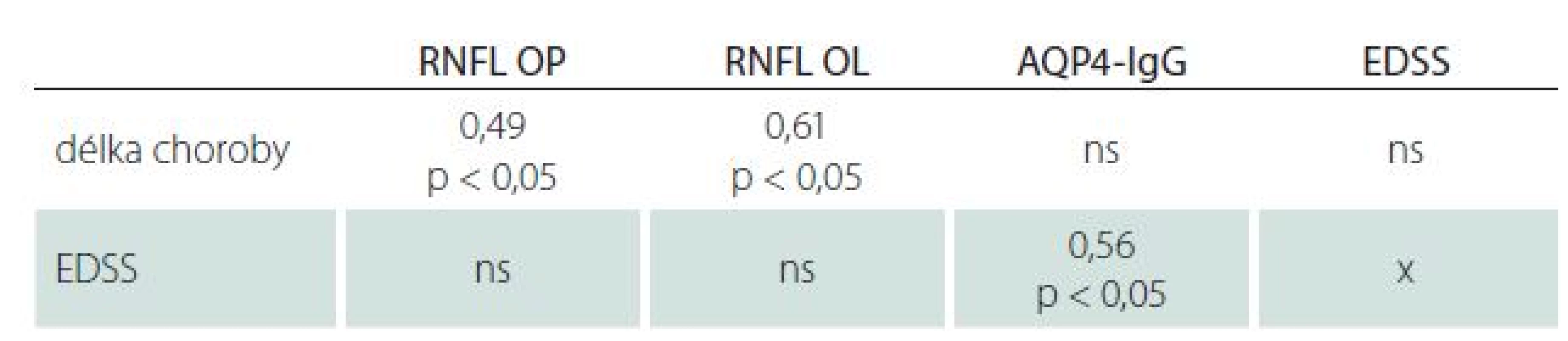 Spearmanův korelační koeficient mezi RNFL, titry AQP4-IgG, EDSS a délkou choroby.