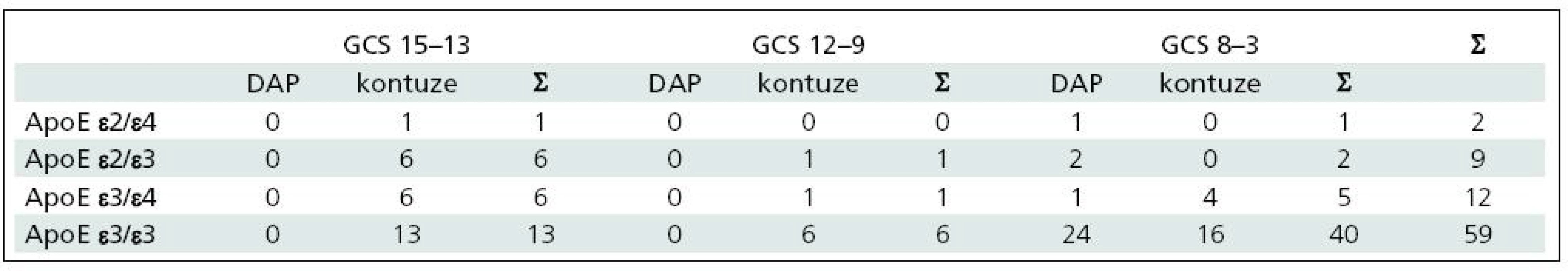 Typ a tíže poranění dle GCS ve skupinách pacientů dle genotypů ApoE.