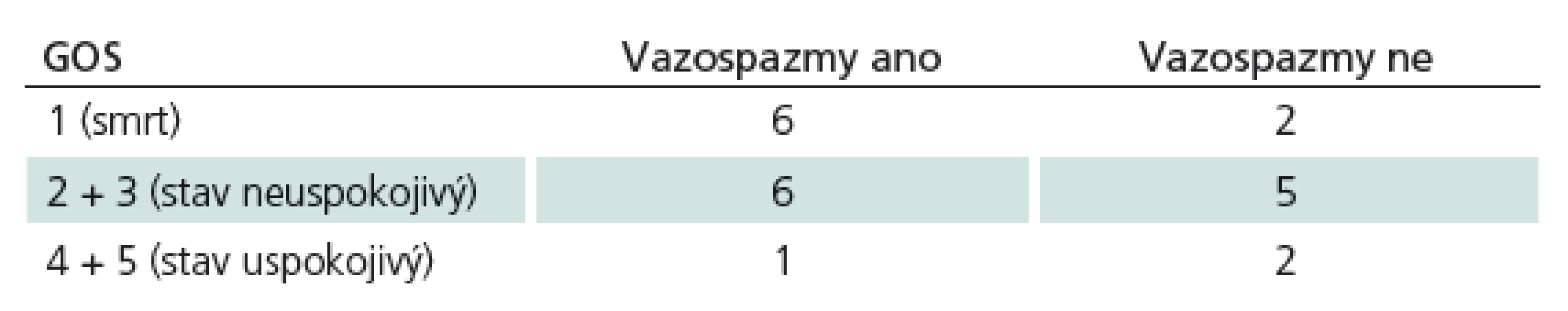 Parametry GOS v souvislosti s přítomností vazospazmů. Je patrná tendence k vyššímu výskytu vazospazmů u pacientů s horším výsledným stavem, avšak k validnímu statistickému zpracování dat není dostatečný počet pacientů.