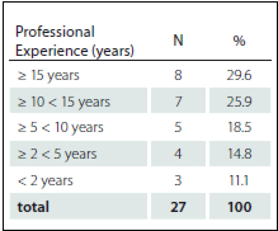 Distribution of nurse according professional experience in ICU (N = 27).