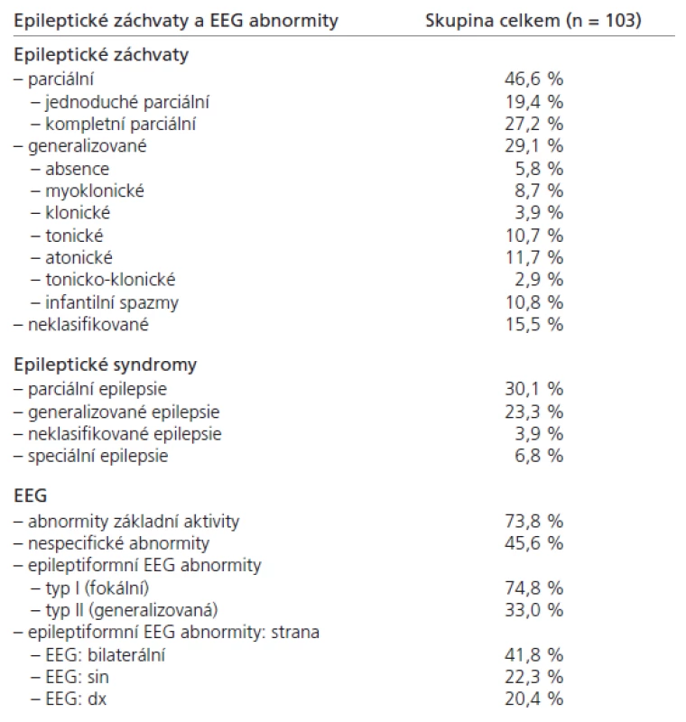 Epileptické záchvaty, epilepsie a typy EEG abnormity u dětí s příznaky epileptického procesu (n = 103)