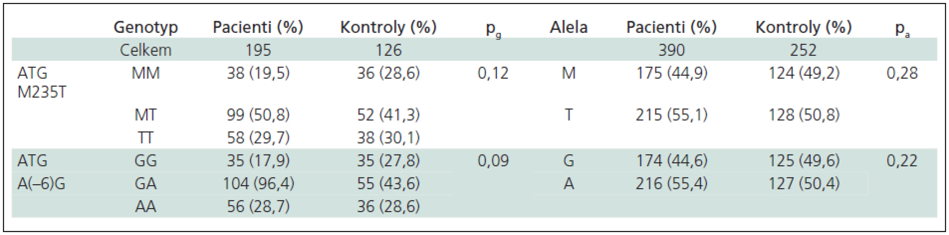 Genotypové a alelické frekvence ATG polymorfizmů u pacientů a kontrol.