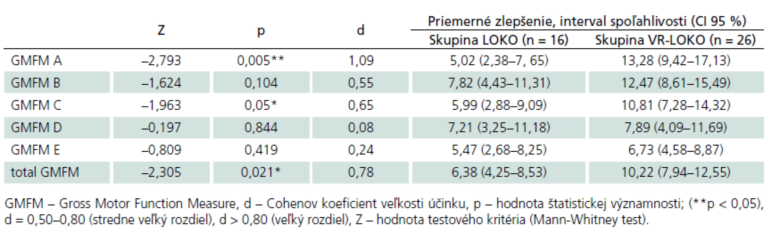 Porovnanie zlepšenia motorických funkcií v dimenziách A, B, C, D, E a celkového zlepšenia skóre GMFM-88 medzi skupinami LOKO a VR-LOKO po 20 TJ.