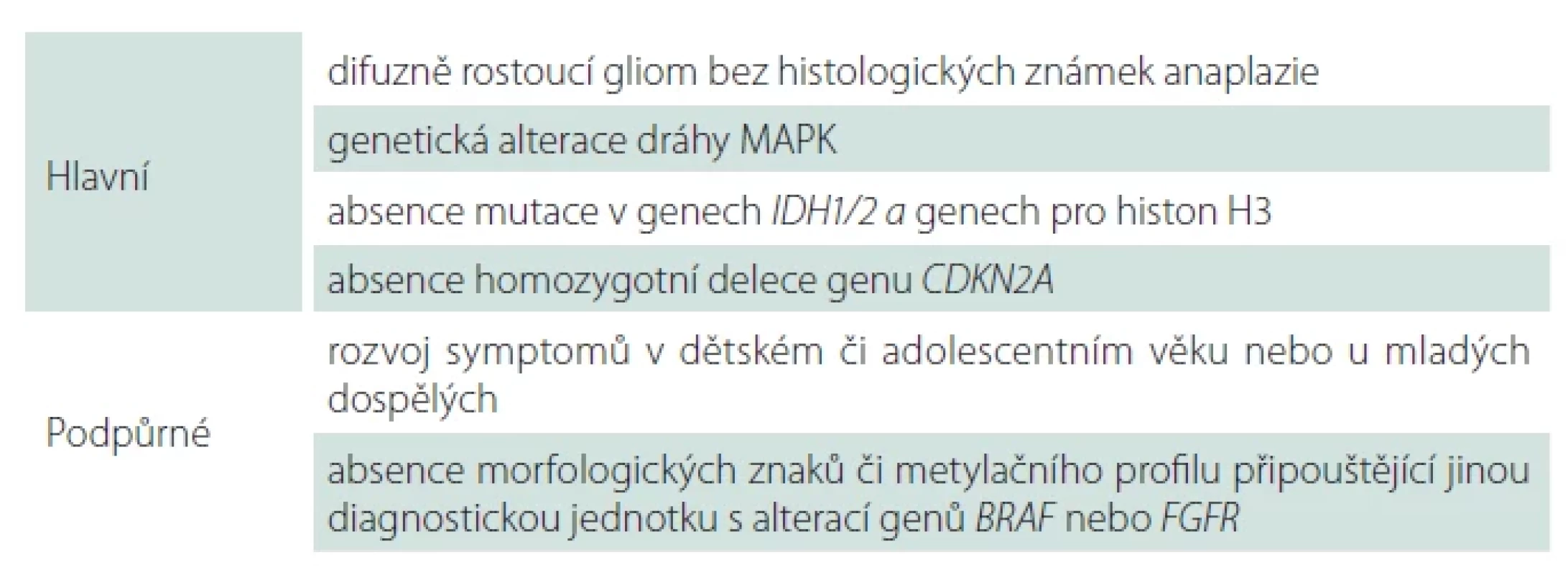 Diagnostická kritéria pro difuzní low-grade gliom s alterací dráhy MAPK dle WHO 2021.