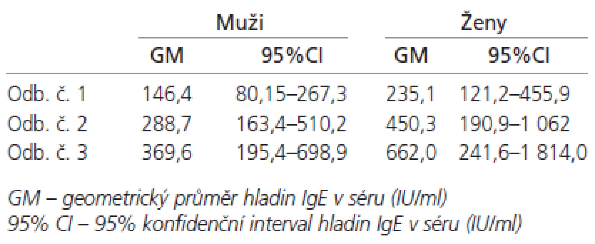 Průměrné hladiny IgE (IU/ml) v séru u mužů a žen.