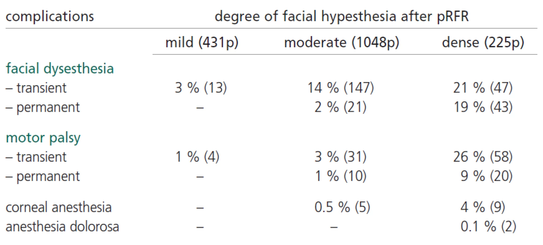 Complications after pRFR in colleration of degree of facial hypethesia (1704 p).