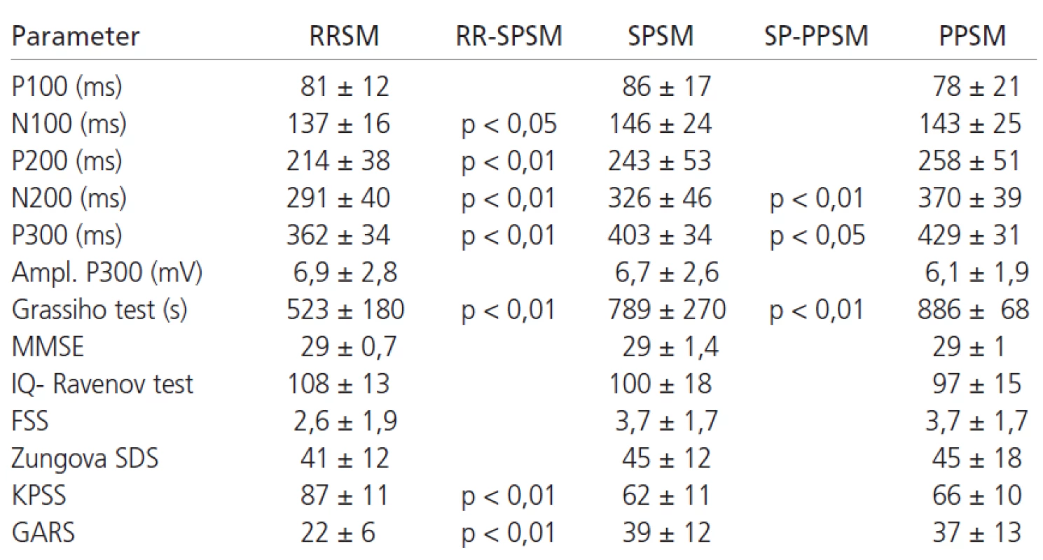 Priemerné hodnoty sledovaných parametrov u jednotlivých klinických foriem pacientov s SM
